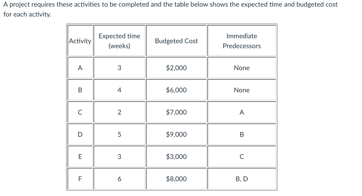 A project requires these activities to be completed and the table below shows the expected time and budgeted cost
for each activity.
Expected time
Immediate
Activity
Budgeted Cost
(weeks)
Predecessors
A
$2,000
None
B
4
$6,000
None
$7,000
A
$9,000
В
E
3
$3,000
C
6
$8,000
В, D
