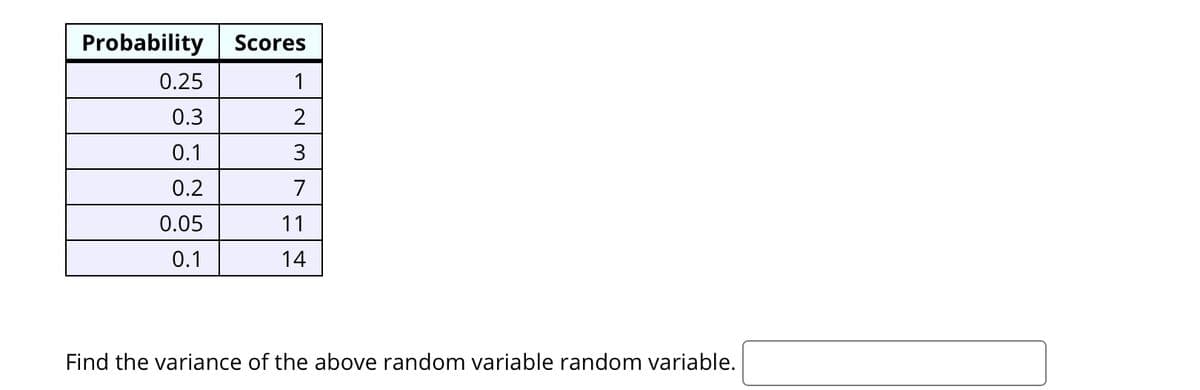 Probability Scores
0.25
1
0.3
2
0.1
3
0.2
7
0.05
11
0.1
14
Find the variance of the above random variable random variable.
