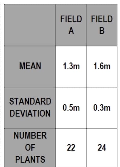 MEAN
STANDARD
DEVIATION
NUMBER
OF
PLANTS
FIELD FIELD
A B
1.3m 1.6m
0.5m 0.3m
22 24