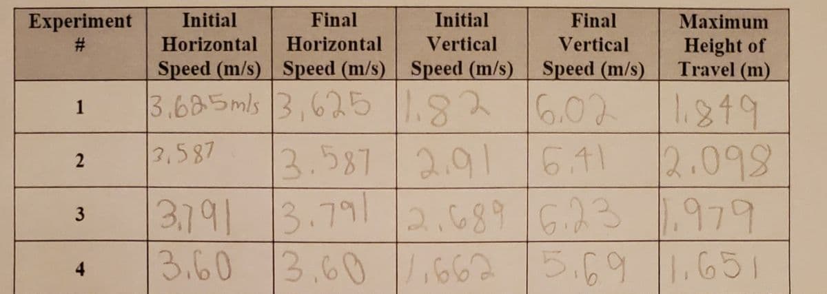 Experiment
Initial
Final
Initial
Final
Maximum
Height of
Travel (m)
Horizontal
Horizontal
Vertical
Vertical
Speed (m/s) Speed (m/s) Speed (m/s) Speed (m/s)
3.685mls 3,625 1.826.02 1819
1
2,587
3.587 2.91641
2.098
3,791 623 1.979
3.791 2.689
3
3.60 3.60 6625.69 .651
4
%23
2.
