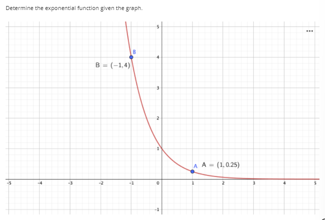 Determine the exponential function given the graph.
...
B = (-1,4)
A A = (1,0.25)
-5
-4
-2
-1
