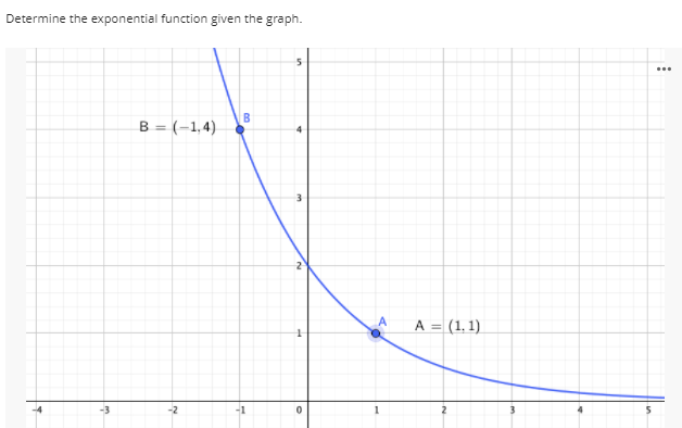 Determine the exponential function given the graph.
...
B
B = (-1,4)
A = (1. 1)
