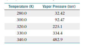 Temperature (K)
Vapor Pressure (torr)
280.0
32.42
300.0
92.47
320.0
225.1
330.0
334.4
340.0
482.9
