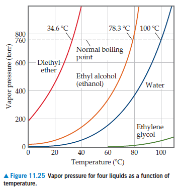 34.6 °C
78.3 °C 100 °C
800
760
Normal boiling
point
Diethyl
ether
600
Ethyl alcohol
(ethanol)
Water
400
200
Ethylene
glycol
20
40
80
100
Temperature (°C)
A Figure 11.25 Vapor pressure for four liquids as a function of
temperature.
Vapor pressure (torr)
