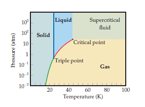 10
Liquid
Supercritical
fluid
10
Solid
10
°Critical point
Triple point
10-1
Gas
10-2
10 3
20
40
60
80
100
Temperature (K)
Pressure (atm)
