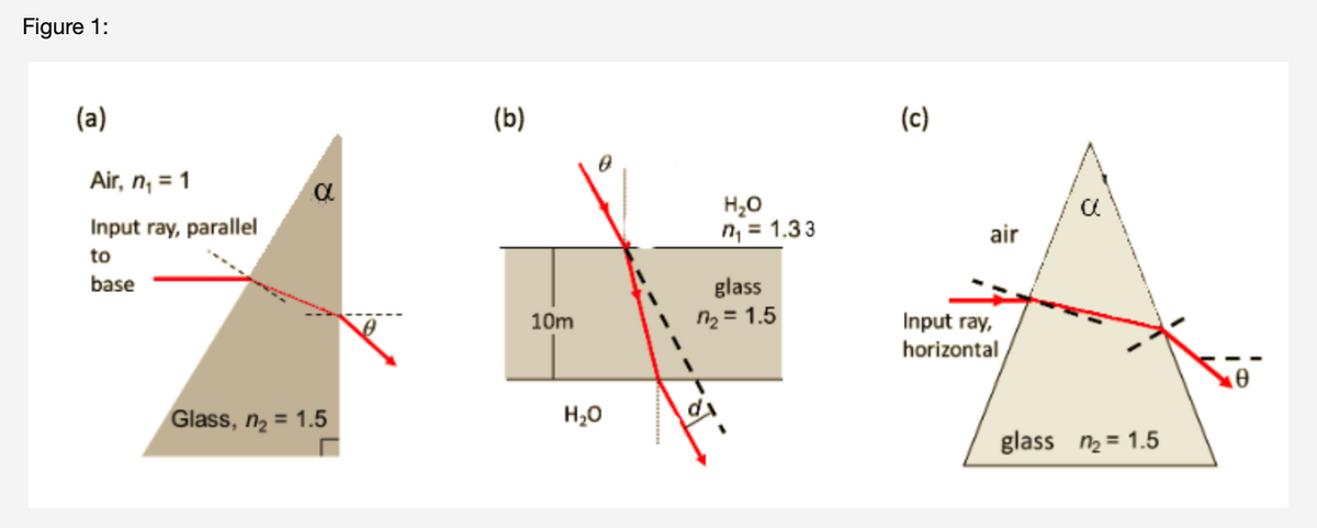 Figure 1:
(a)
Air, n₁ = 1
Input ray, parallel
to
base
α
Glass, n₂ = 1.5
(b)
10m
H₂O
H₂O
n₁ = 1.33
glass
n₂ = 1.5
(c)
air
Input ray,
horizontal
a
glass n₂ = 1.5
