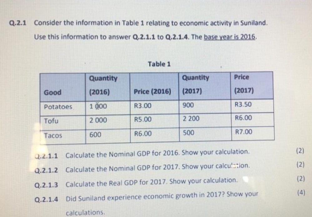 Q.2.1 Consider the information in Table 1 relating to economic activity in Suniland.
Use this information to answer Q.2.1.1 to Q.2.1.4. The base year is 2016.
Table 1
Quantity
Quantity
Price
Good
(2016)
Price (2016)
(2017)
(2017)
Potatoes
1 000
R3.00
900
R3.50
Tofu
2 000
R5.00
2 200
R6.00
Tacos
600
R6.00
500
R7.00
(2)
Q.2.1.1 Calculate the Nominal GDP for 2016. Show your calculation.
(2)
Q.2.1.2 Calculate the Nominal GDP for 2017. Show your calcu!tion.
(2)
Q.2.1.3 Calculate the Real GDP for 2017. Show your calculation.
(4)
Q.2.1.4 Did Suniland experience economic growth in 2017? Show your
calculations.
