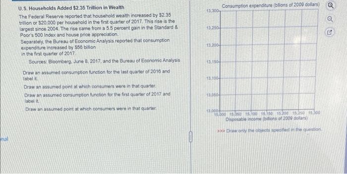 nal
U.S. Households Added $2.35 Trillion in Wealth
The Federal Reserve reported that household wealth increased by $2.35
trillion or $20.000 per household in the first quarter of 2017. This rise is the
largest since 2004. The rise came from a 5.5 percent gain in the Standard &
Poor's 500 Index and house price appreciation.
Separately, the Bureau of Economic Analysis reported that consumption
expenditure increased by $56 billion
in the first quarter of 2017
Sources: Bloomberg, June 8, 2017, and the Bureau of Economic Analysis
Draw an assumed consumption function for the last quarter of 2016 and
label it
Draw an assumed point at which consumers were in that quarter.
Draw an assumed consumption function for the first quarter of 2017 and
label it
Draw an assumed point at which consumers were in that quarter.
13.300
13.250
13.200
13.50
13,100
15,000
Consumption expenditure (bllions of 2009 dollars)
13,000-
15.000 15.050 465100 150 16.00 15.250 15.300
Disposable income (billions of 2000 dollars)
Drew only the object specified in the question
88N