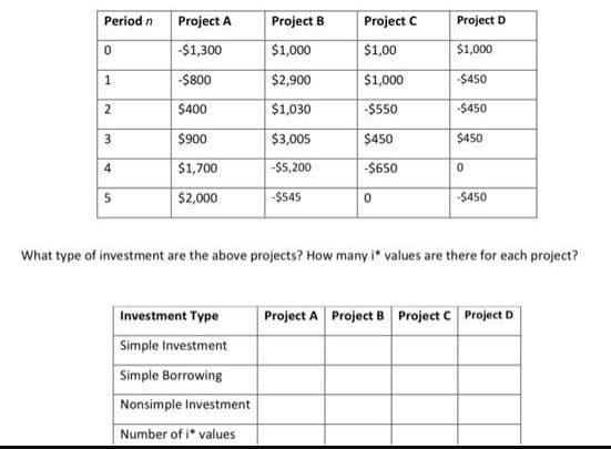 Period n
Project A
Project B
Project C
Project D
-$1,300
$1,000
$1,00
$1,000
1
-$800
$2,900
$1,000
-$450
$400
$1,030
-$550
-$450
3
$900
$3,005
$450
$450
4
$1,700
-$5,200
-$650
5
$2,000
-$545
-$450
What type of investment are the above projects? How many i" values are there for each project?
Investment Type
Project A Project B Project C Project D
Simple Investment
Simple Borrowing
Nonsimple Investment
Number of i* values
