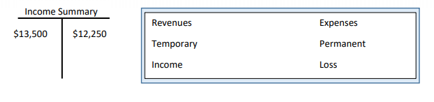 Income Summary
Revenues
Expenses
$13,500
$12,250
Temporary
Permanent
Income
Los
