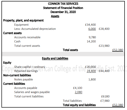 CONNOR TAX SERVICES
Statement of Financial Position
December 31, 2020
Assets
Property, plant, and equipment
Equipment
£34,400
Less: Accumulated depreciation
6,000 £28,400
Current assets
9,780
14,200
Accounts receivable
Cash
Total current assets
£23,980
Total assets
£52,380
Equity and Liabilities
Equity
Copy imed earmings Can College of the da o st. 201
College of the da Fast. 201
Retained earnings
24,400 £44,400
Non-current liabilities
Notes payable
1,800
Current liabilities
£4,100
2,080
Accounts payable
Salaries and wages payable
Total current liabilities
£6180
Total liabilities
£7,980
Total equity and liabilities
£52,380
