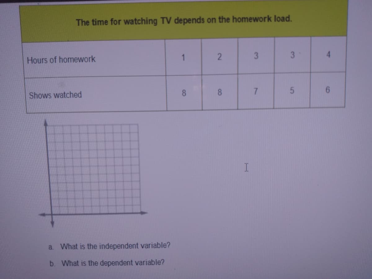 The time for watching TV depends on the homework load.
Hours of homework
Shows watched
8.
7.
a. What is the independent variable?
b. What is the dependent variable?
4)
3.
5,
3.
