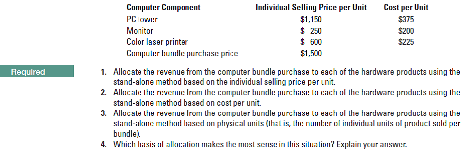 Computer Component
PC tower
Monitor
Color laser printer
Computer bundle purchase price
Individual Selling Price per Unit
$1,150
$ 250
$ 600
Cost per Unit
$375
S200
S225
$1,500
1. Allocate the revenue from the computer bundle purchase to each of the hardware products using the
stand-alone method based on the individual selling price per unit.
2. Allocate the revenue from the computer bundle purchase to each of the hardware products using the
stand-alone method based on cost per unit.
3. Allocate the revenue from the computer bundle purchase to each of the hardware products using the
stand-alone method based on physical units (that is, the number of individual units of product sold per
bundle).
4. Which basis of allocation makes the most sense in this situation? Explain your answer.
Required
