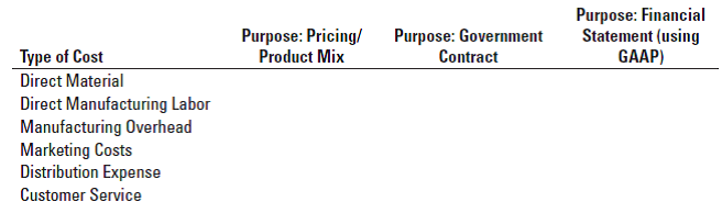 Purpose: Pricing/
Product Mix
Purpose: Government
Contract
Purpose: Financial
Statement (using
GAAP)
Type of Cost
Direct Material
Direct Manufacturing Labor
Manufacturing Overhead
Marketing Costs
Distribution Expense
Customer Service
