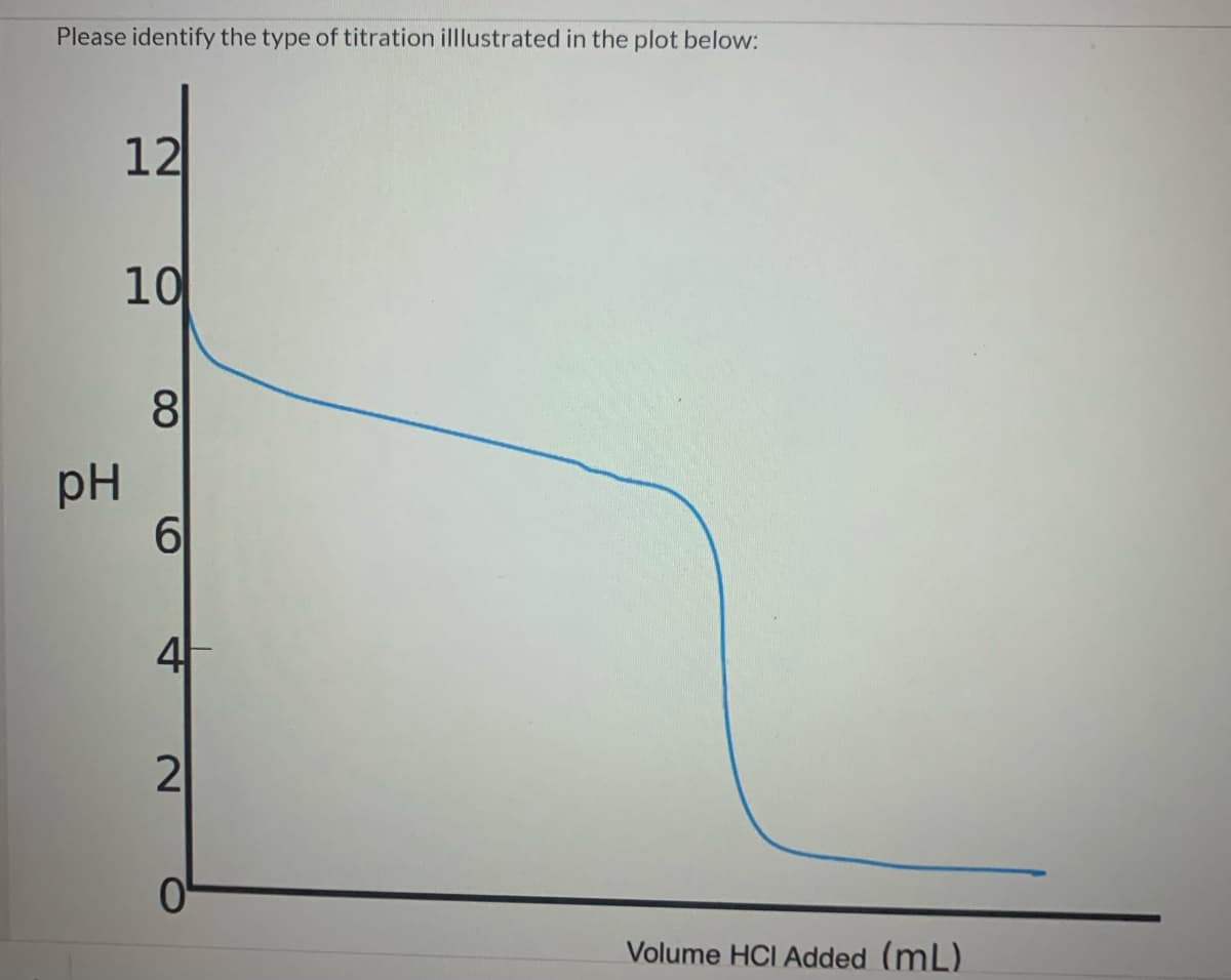 Please identify the type of titration illlustrated in the plot below:
12
10
8
pH
6.
4
Volume HCI Added (mL)
