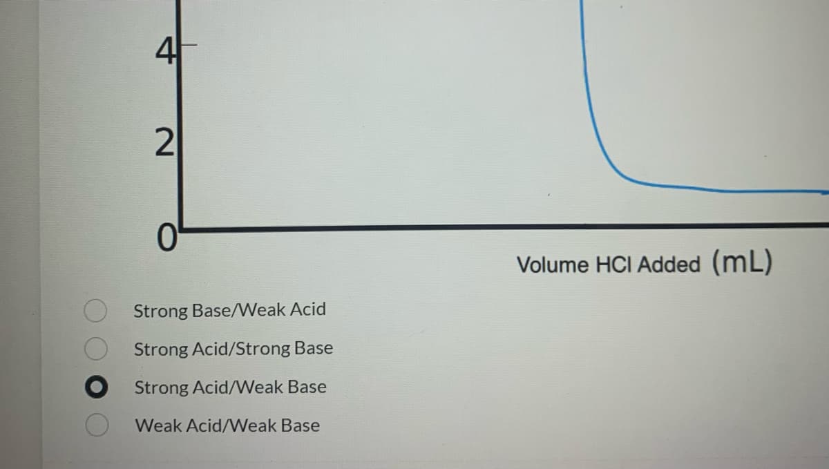 4
Volume HCI Added (mL)
Strong Base/Weak Acid
Strong Acid/Strong Base
Strong Acid/Weak Base
Weak Acid/VWeak Base
