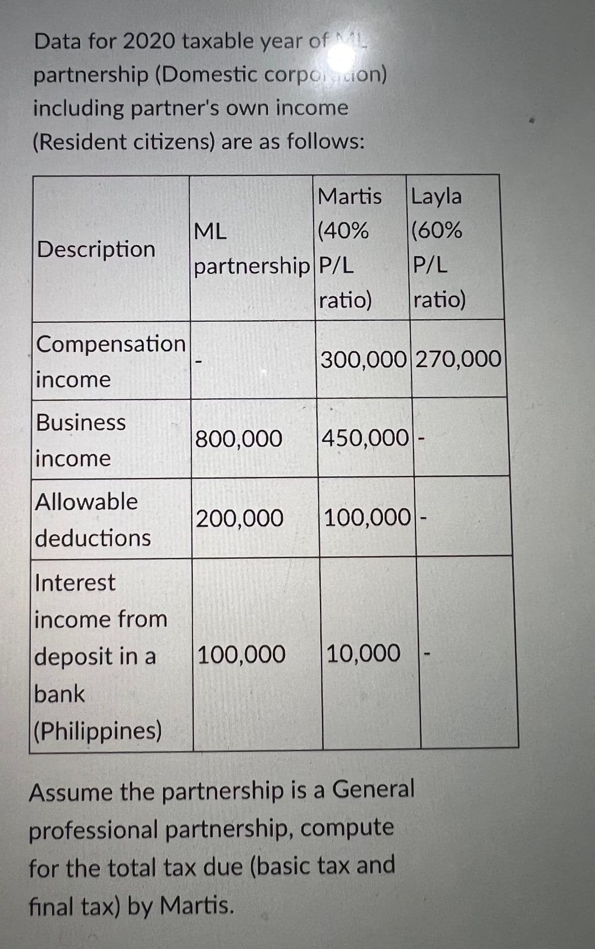 Data for 2020 taxable year of L
partnership (Domestic corpouon)
including partner's own income
(Resident citizens) are as follows:
Martis
Layla
ML
(40%
(60%
Description
partnership P/L
ratio)
P/L
ratio)
Compensation
300,000 270,000
income
Business
800,000
450,000|-
income
Allowable
200,000
100,000 -
deductions
Interest
income from
deposit in a
bank
100,000
10,000
(Philippines)
Assume the partnership is a General
professional partnership, compute
for the total tax due (basic tax and
final tax) by Martis.
