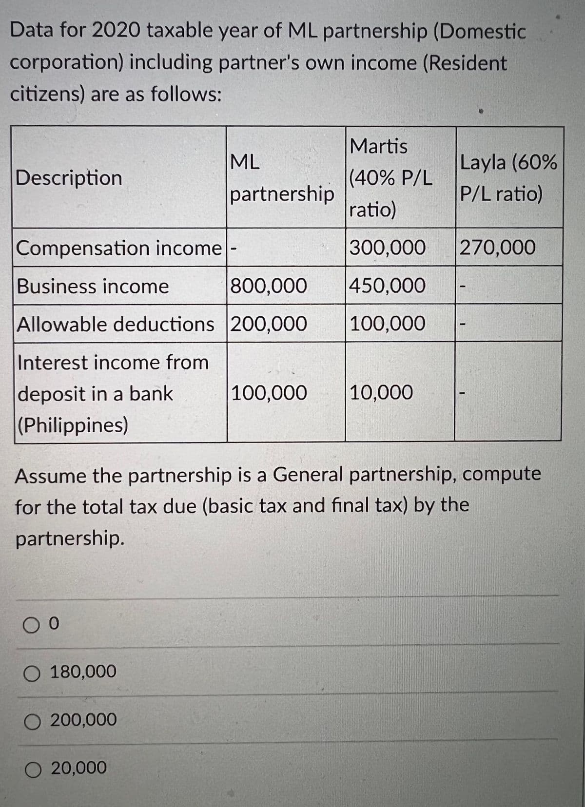 Data for 2020 taxable year of ML partnership (Domestic
corporation) including partner's own income (Resident
citizens) are as follows:
Martis
ML
Layla (60%
Description
(40% P/L
partnership
P/L ratio)
ratio)
Compensation income -
300,000
270,000
Business income
800,000
450,000
Allowable deductions 200,000
100,000
Interest income from
deposit in a bank
100,000
10,000
(Philippines)
Assume the partnership is a General partnership, compute
for the total tax due (basic tax and final tax) by the
partnership.
O 180,000
O 200,000
O 20,000
