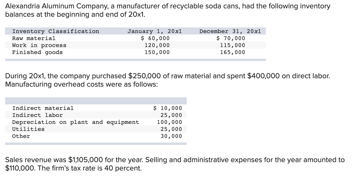 Alexandria Aluminum Company, a manufacturer of recyclable soda cans, had the following inventory
balances at the beginning and end of 20x1.
Inventory Classification
Raw material
January 1, 20x1
$ 60,000
120,000
150,000
December 31, 20x1
$ 70,000
115,000
165,000
Work in process
Finished goods
During 20x1, the company purchased $250,000 of raw material and spent $400,000 on direct labor.
Manufacturing overhead costs were as follows:
$ 10,000
25,000
100,000
25,000
30,000
Indirect material
Indirect labor
Depreciation on plant and equipment
Utilities
Other
Sales revenue was $1,105,000 for the year. Selling and administrative expenses for the year amounted to
$110,000. The firm's tax rate is 40 percent.
