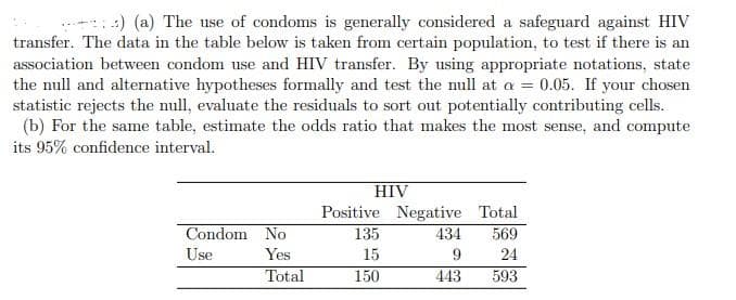 :) (a) The use of condoms is generally considered a safeguard against HIV
transfer. The data in the table below is taken from certain population, to test if there is an
association between condom use and HIV transfer. By using appropriate notations, state
the null and alternative hypotheses formally and test the null at a = 0.05. If your chosen
statistic rejects the null, evaluate the residuals to sort out potentially contributing cells.
(b) For the same table, estimate the odds ratio that makes the most sense, and compute
its 95% confidence interval.
HIV
Positive Negative Total
Condom No
135
434
569
Use
Yes
15
9.
24
Total
150
443
593
