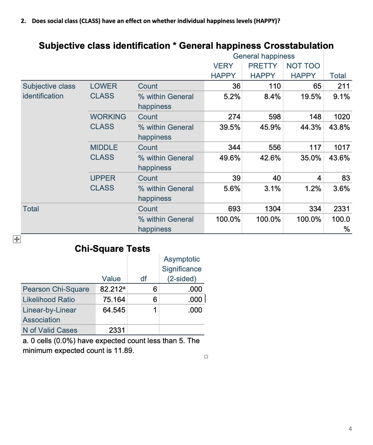 2. Does social class (CLASS) have an effect on whether individual happiness levels (HAPPY)?
Subjective class identification * General happiness Crosstabulation
General happiness
VERY
PRETTY
NOT TOO
HAPPY
НАРPY
НАРPY
Total
Subjective class
LOWER
Count
36
110
65
211
identification
CLASS
% within General
5.2%
8.4%
19.5%
9.1%
happiness
WORKING
Count
274
598
148
1020
CLASS
% within General
39.5%
45.9%
44.3% 43.8%
happiness
MIDDLE
Count
344
556
117
1017
CLASS
% within General
49.6%
42.6%
35.0% 43.6%
happiness
UPPER
Count
39
40
4
83
CLASS
% within General
5.6%
3.1%
1.2%
3.6%
happiness
Total
Count
693
1304
334
2331
% within General
100.0%
100.0%
100.0%
100.0
happiness
%
Chi-Square Tests
Asymptotic
Significance
(2-sided)
Value
df
Pearson Chi-Square
82.212a
6
.000
Likelihood Ratio
75.164
6
.000|
Linear-by-Linear
64.545
1
.000
Association
N of Valid Cases
2331
a. 0 cells (0.0%) have expected count less than 5. The
minimum expected count is 11.89.
4
