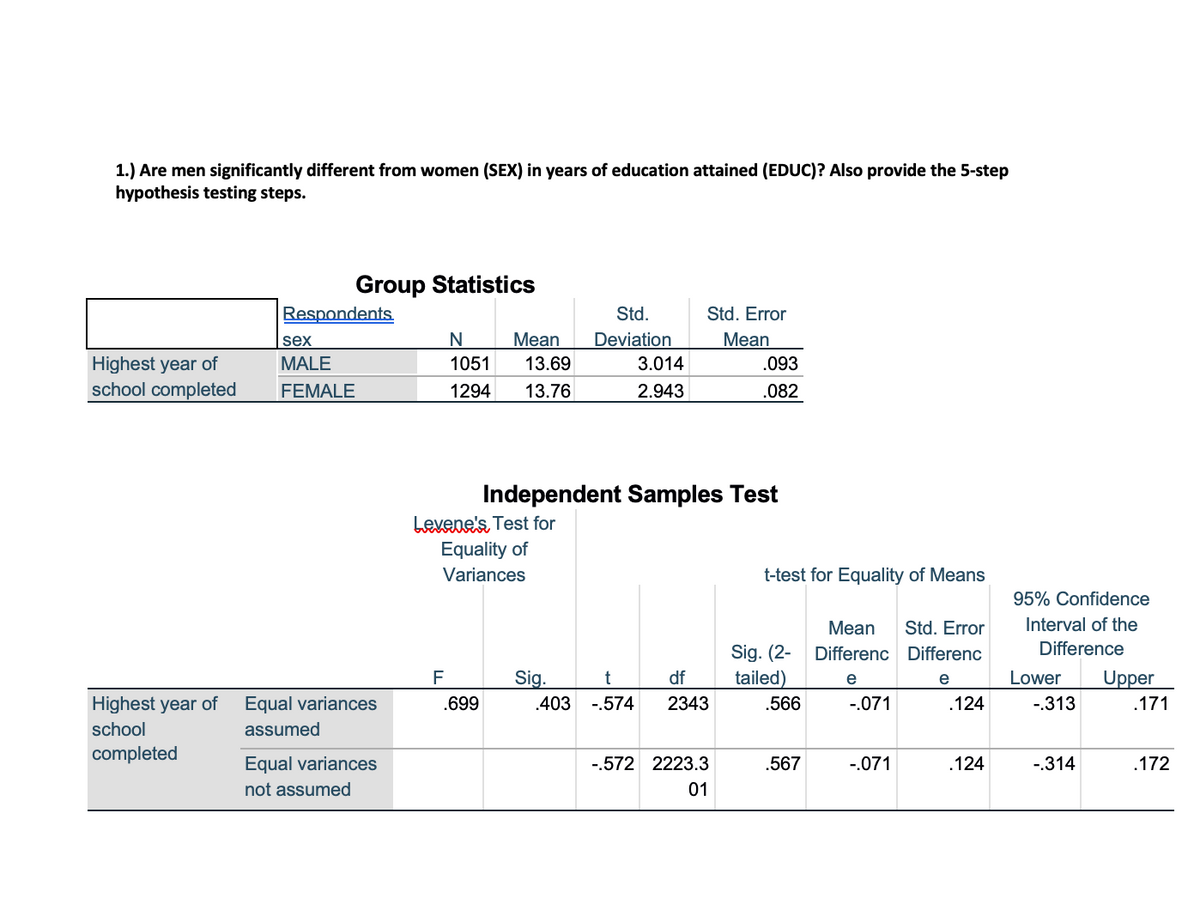 1.) Are men significantly different from women (SEX) in years of education attained (EDUC)? Also provide the 5-step
hypothesis testing steps.
Group Statistics
Respondents
Std.
Std. Error
Mean
Deviation
Mean
sex
MALE
Highest year of
school completed
1051
13.69
3.014
.093
FEMALE
1294
13.76
2.943
.082
Independent Samples Test
Levene's Test for
Equality of
Variances
t-test for Equality of Means
95% Confidence
Mean
Std. Error
Interval of the
Difference
Sig. (2-
tailed)
Differenc Differenc
F
Sig.
t
df
Lower
Upper
e
e
Highest year of
Equal variances
.699
.403
-.574
2343
.566
-.071
.124
-.313
.171
school
assumed
completed
Equal variances
-.572 2223.3
.567
-.071
.124
-.314
.172
not assumed
01
