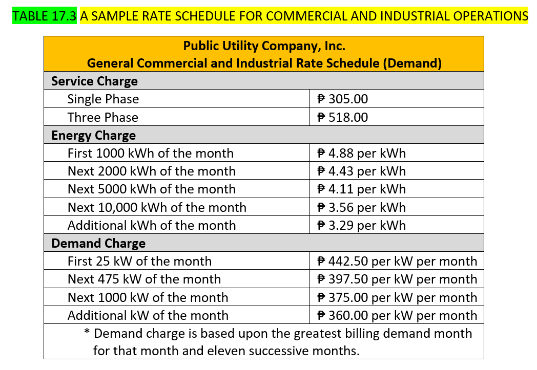 TABLE 17.3 A SAMPLE RATE SCHEDULE FOR COMMERCIAL AND INDUSTRIAL OPERATIONS
Public Utility Company, Inc.
General Commercial and Industrial Rate Schedule (Demand)
Service Charge
P 305.00
P 518.00
Single Phase
Three Phase
Energy Charge
P 4.88 per kWh
P 4.43 per kWh
P 4.11 per kWh
P 3.56 per kWh
P 3.29 per kWh
First 1000 kWh of the month
Next 2000 kWh of the month
Next 5000 kWh of the month
Next 10,000 kWh of the month
Additional kWh of the month
Demand Charge
First 25 kW of the month
P 442.50 per kW per month
P 397.50 per kW per month
P 375.00
Next 475 kW of the month
per month
P 360.00 per kW per month
* Demand charge is based upon the greatest billing demand month
Next 1000 kW of the month
per
kW
Additional kW of the month
for that month and eleven successive months.
