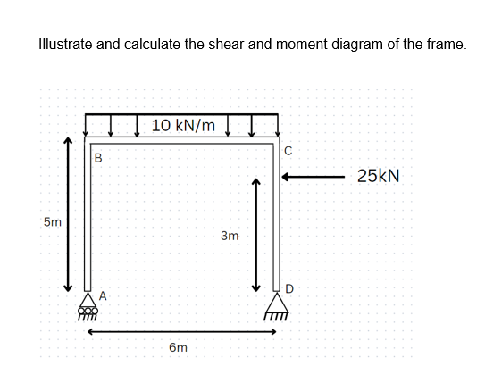 Illustrate and calculate the shear and moment diagram of the frame.
5m
B
A
10 kN/m
6m
3m
A
25kN