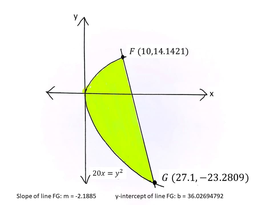 F (10,14.1421)
20x = y?
G (27.1, –23.2809)
Slope of line FG: m = -2.1885
y-intercept of line FG: b = 36.02694792
