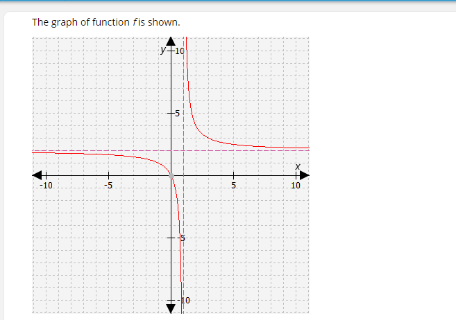 The graph of function fis shown.
yF10
-10
10
