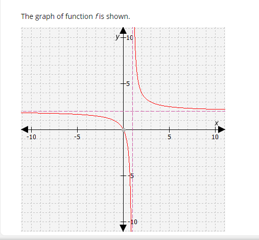 The graph of function fis shown.
yF10
-10.
-5
5.
10
