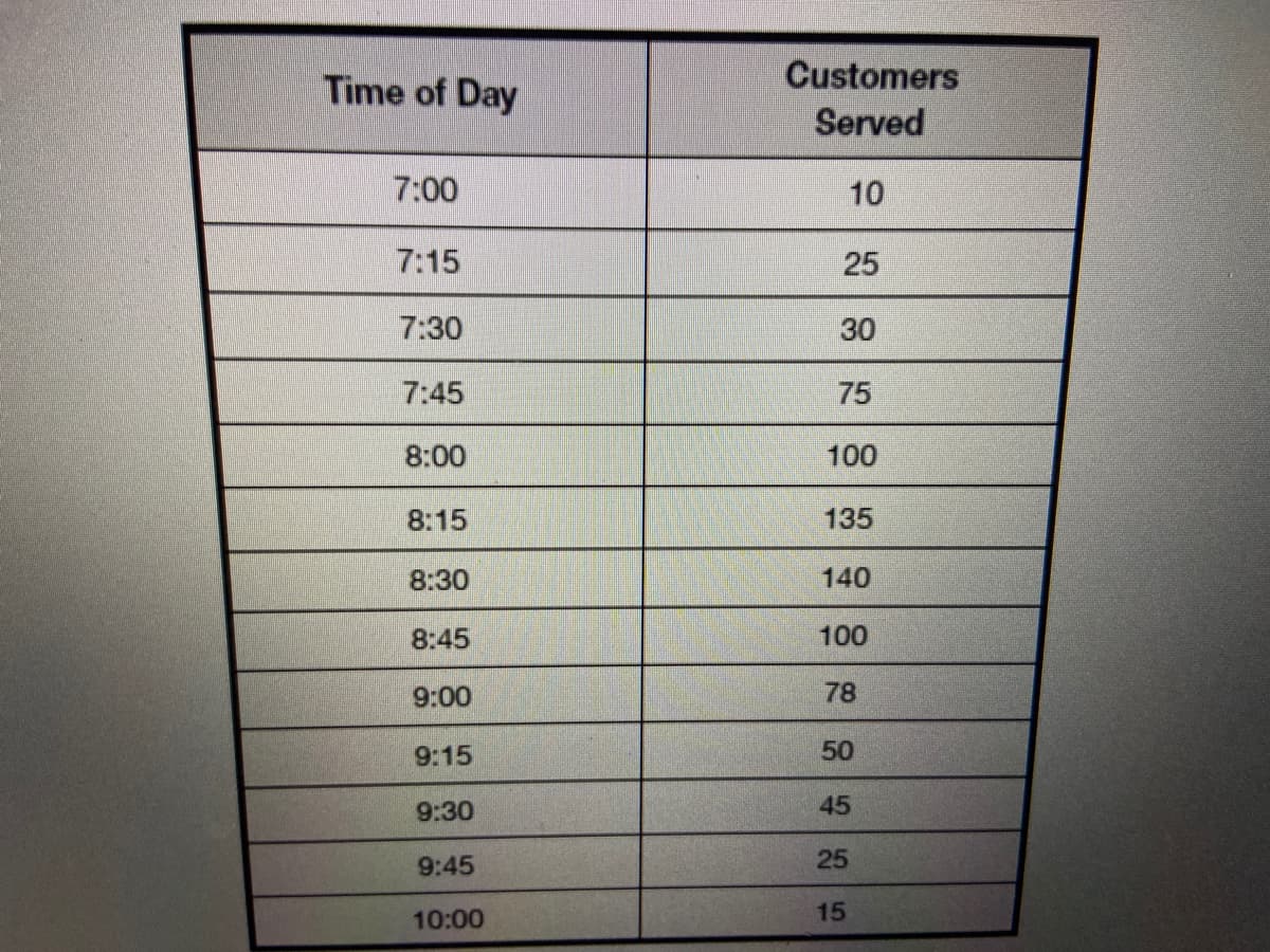 Time of Day
Customers
Served
7:00
10
7:15
25
7:30
30
7:45
75
8:00
100
8:15
135
8:30
140
8:45
100
9:00
78
9:15
50
9:30
45
9:45
25
10:00
15
