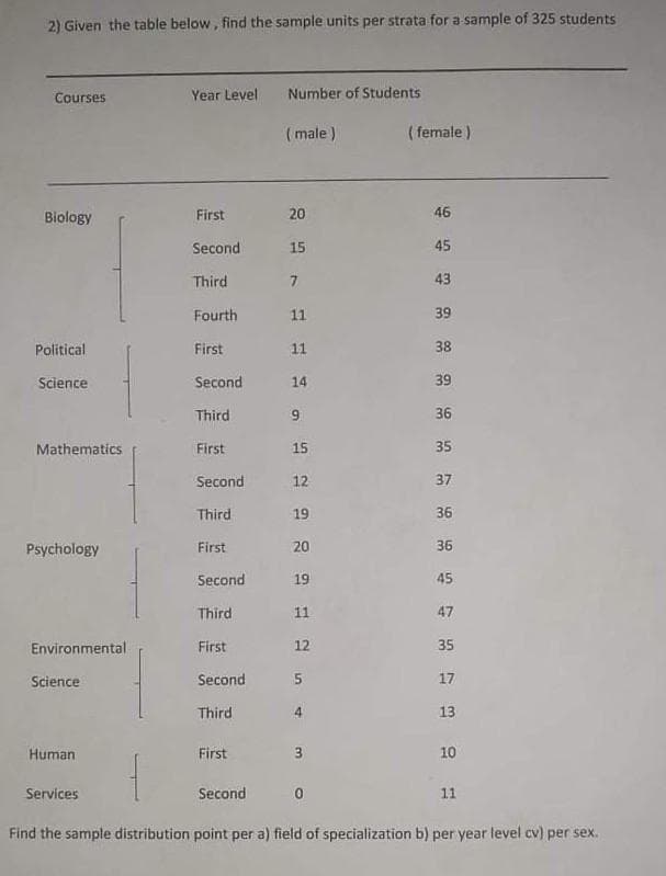 2) Given the table below, find the sample units per strata for a sample of 325 students
Courses
Year Level
Number of Students
(male)
( female )
Biology
First
20
46
Second
15
45
Third
7.
43
Fourth
11
39
Political
First
11
38
Science
Second
14
39
Third
6.
36
Mathematics
First
15
35
Second
12
37
Third
19
36
Psychology
First
20
36
Second
19
45
Third
11
47
Environmental
First
12
35
Science
Second
17
Third
4.
13
Human
First
3
10
Services
Second
11
Find the sample distribution point per a) field of specialization b) per year level cv) per sex.
