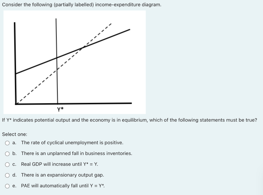 Consider the following (partially labelled) income-expenditure diagram.
Y*
If Y* indicates potential output and the economy is
equilibrium, which of the following statements must be true?
Select one:
O a.
The rate of cyclical unemployment is positive.
O b. There is an unplanned fall in business inventories.
O c.
Real GDP will increase until Y* = Y.
d. There is an expansionary output gap.
O e. PAE will automatically fall until Y = Y*.
