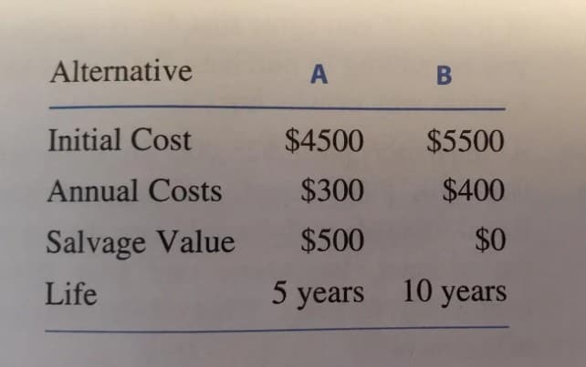 Alternative
A
Initial Cost
$4500
$5500
Annual Costs
$300
$400
Salvage Value
$500
$0
Life
5 years 10 years

