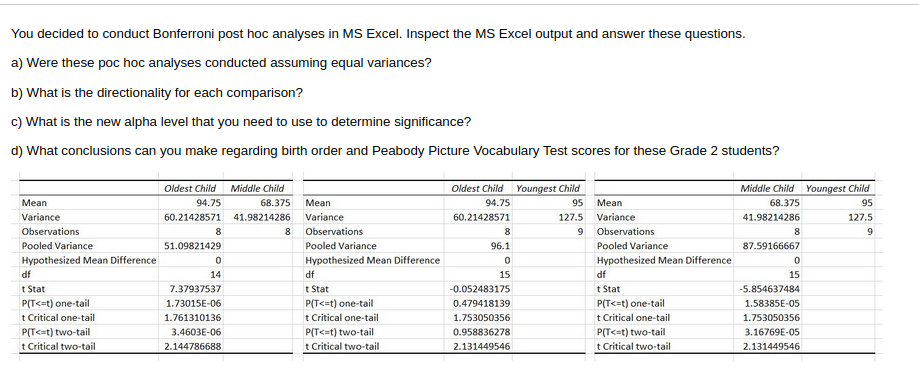 You decided to conduct Bonferroni post hoc analyses in MS Excel. Inspect the MS Excel output and answer these questions.
a) Were these poc học analyses conducted assuming equal variances?
b) What is the directionality for each comparison?
c) What is the new alpha level that you need to use to determine significance?
d) What conclusions can you make regarding birth order and Peabody Picture Vocabulary Test scores for these Grade 2 students?
Oldest Child Middle Child
Oldest Child Youngest Child
Middle Child Youngest Child
Mean
94.75
68.375
Mean
94.75
95 Mean
68.375
95
Variance
60.21428571 41.98214286
Variance
60.21428571
127.5
Variance
41.98214286
127.5
Observations
8.
Observations
8
Observations
8
Pooled Variance
51.09821429
Pooled Variance
96.1
Pooled Variance
87.59166667
Hypothesized Mean Difference
Hypothesized Mean Difference
Hypothesized Mean Difference
df
14
df
15
df
15
t Stat
P(T<=t) one-tail
t Critical one-tail
t Stat
P(T<=t) one-tail
7.37937537
t Stat
-0.052483175
-5.854637484
P(T<=t) one-tail
t Critical one-tail
1.73015E-06
0.479418139
1.58385E-05
1.761310136
1.753050356
t Critical one-tail
1.753050356
P(T<=t) two-tail
3.4603E-06
P(T<=t) two-tail
0.958836278
P(T<=t) two-tail
3.16769E-05
t Critical two-tail
2.144786688
t Critical two-tail
2.131449546
t Critical two-tail
2.131449546
