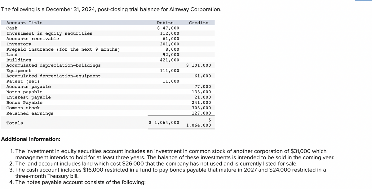 The following is a December 31, 2024, post-closing trial balance for Almway Corporation.
Account Title
Cash
Investment in equity securities
Accounts receivable
Inventory
Prepaid insurance (for the next 9 months)
Land
Buildings
Accumulated depreciation-buildings
Equipment
Accumulated depreciation-equipment
Patent (net)
Accounts payable
Notes payable
Interest payable
Bonds Payable
Common stock
Retained earnings
Totals
Debits
$ 47,000
112,000
61,000
201,000
8,000
92,000
421,000
111,000
11,000
$ 1,064,000
Credits
$ 101,000
61,000
77,000
133,000
21,000
241,000
303,000
127,000
$
1,064,000
Additional information:
1. The investment in equity securities account includes an investment in common stock of another corporation of $31,000 which
management intends to hold for at least three years. The balance of these investments is intended to be sold in the coming year.
2. The land account includes land which cost $26,000 that the company has not used and is currently listed for sale.
3. The cash account includes $16,000 restricted in a fund to pay bonds payable that mature in 2027 and $24,000 restricted in a
three-month Treasury bill.
4. The notes payable account consists of the following: