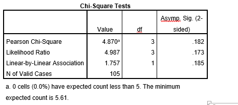Chi-Square Tests
Asump. Sig. (2-
Value
df
sided)
Pearson Chi-Square
4.870
3
.182
Likelihood Ratio
4.987
3
.173
Linear-by-Linear Association
1.757
1
.185
N of Valid Cases
105
a. O cells (0.0%) have expected count less than 5. The minimum
expected count is 5.61.
