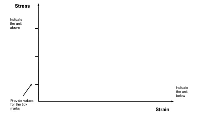 Stress
Indicate
the unit
above
hdicate
the unit
below
Provide values
for the tick
marks
Strain
