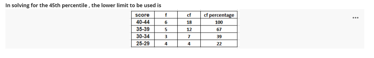 In solving for the 45th percentile , the lower limit to be used is
score
f
cf
cf percentage
40-44
6
18
100
35-39
5
12
67
30-34
3
7
39
25-29
4
4
22
