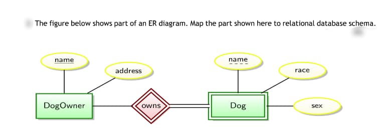 The figure below shows part of an ER diagram. Map the part shown here to relational database schema.
name
name
address
race
Dogowner
owns
Dog
sex
