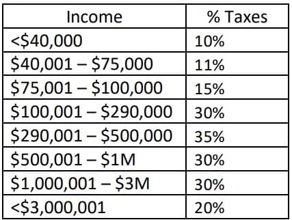 Income
% Taxes
<$40,000
$40,001 – $75,000
$75,001 - $100,000
$100,001 - $290,000 30%
$290,001 - $500,000
$500,001 - $1M
$1,000,001 - $3M
<$3,000,001
10%
11%
15%
35%
30%
30%
20%

