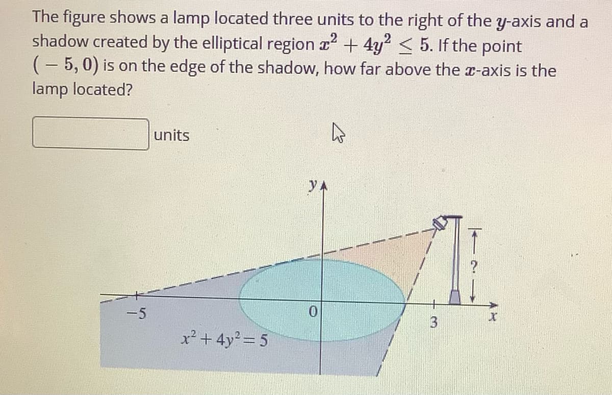 The figure shows a lamp located three units to the right of the y-axis and a
shadow created by the elliptical region x2+4y2 < 5. If the point
(- 5, 0) is on the edge of the shadow, how far above the x-axis is the
lamp located?
units
YA
?
-5
3
x² +4y 5
