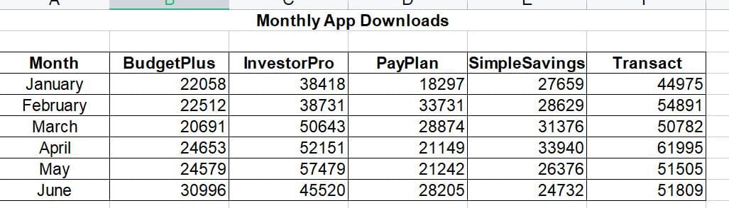 Month
January
February
March
April
May
June
BudgetPlus
22058
22512
20691
24653
24579
30996
Monthly App Downloads
PayPlan
InvestorPro
38418
38731
50643
52151
57479
45520
18297
33731
28874
21149
21242
28205
SimpleSavings
27659
28629
31376
33940
26376
24732
Transact
44975
54891
50782
61995
51505
51809