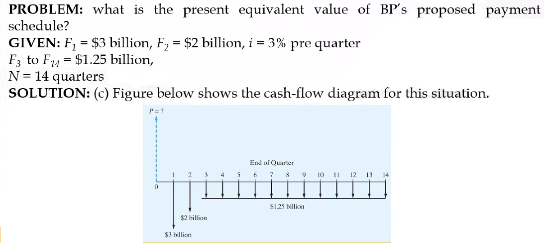 PROBLEM: what is the present equivalent value of BP's proposed payment
schedule?
GIVEN: F₁ = $3 billion, F₂ = $2 billion, i = 3% pre quarter
F3 to F14 $1.25 billion,
=
N = 14 quarters
SOLUTION: (c) Figure below shows the cash-flow diagram for this situation.
P=?
0
2
3
$2 billion
$3 billion
4
5
End of Quarter
6
7 8
9
$1.25 billion
10 11 12 13 14