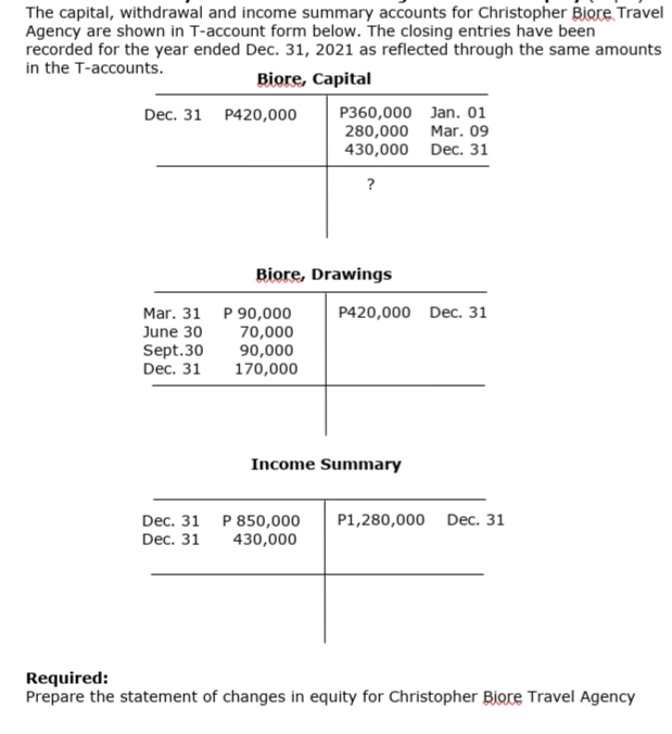 The capital, withdrawal and income summary accounts for Christopher Biore Travel
Agency are shown in T-account form below. The closing entries have been
recorded for the year ended Dec. 31, 2021 as reflected through the same amounts
in the T-accounts.
Biore, Capital
P360,000 Jan. 01
280,000 Mar. 09
430,000 Dec. 31
Dec. 31 P420,000
?
Biore, Drawings
P420,000 Dec. 31
Mar. 31 P 90,000
70,000
90,000
170,000
June 30
Sept.30
Dec. 31
Income Summary
P 850,000
430,000
Dec. 31
P1,280,000 Dec. 31
Dec. 31
Required:
Prepare the statement of changes in equity for Christopher Biore Travel Agency
