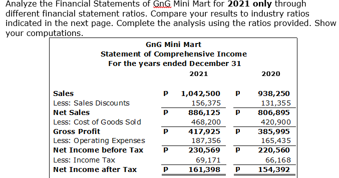 Analyze the Financial Statements of GnG Mini Mart for 2021 only through
different financial statement ratios. Compare your results to industry ratios
indicated in the next page. Complete the analysis using the ratios provided. Show
your computations.
GnG Mini Mart
Statement of Comprehensive Income
For the years ended December 31
2021
2020
P 938,250
131,355
806,895
Sales
P
1,042,500
Less: Sales Discounts
156,375
Net Sales
P
886,125
Less: Cost of Goods Sold
468,200
417,925
420,900
385,995
Gross Profit
Less: Operating Expenses
187,356
230,569
165,435
220,560
Net Income before Tax
Less: Income Tax
69,171
66,168
Net Income after Tax
P
161,398
154,392
