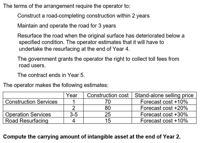 The terms of the arrangement require the operator to:
Construct a road-completing construction within 2 years
Maintain and operate the road for 3 years
Resurface the road when the original surface has deteriorated below a
specified condition. The operator estimates that it will have to
undertake the resurfacing at the end of Year 4.
The government grants the operator the right to collect toll fees from
road users.
The contract ends in Year 5.
The operator makes the following estimates:
Construction cost Stand-alone selling price
Forecast cost +10%
Forecast cost +20%
Forecast cost +30%
Forecast cost +10%
Construction Services
Year
1
70
80
|Operation Services
Road Resurfacing
3-5
4
25
15
Compute the carrying amount of intangible asset at the end of Year 2.
