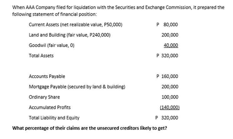 When AAA Company filed for liquidation with the Securities and Exchange Commission, it prepared the
following statement of financial position:
Current Assets (net realizable value, P50,000)
P 80,000
Land and Building (fair value, P240,000)
200,000
Goodwil (fair value, 0)
40,000
Total Assets
P 320,000
Accounts Payable
P 160,000
Mortgage Payable (secured by land & building)
200,000
Ordinary Share
100,000
Accumulated Profits
(140,000)
Total Liability and Equity
P 320,000
What percentage of their claims are the unsecured creditors likely to get?

