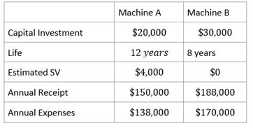 Machine A
Machine B
Capital Investment
$20,000
$30,000
Life
12 years
8 years
Estimated SV
$4,000
$0
Annual Receipt
$150,000
$188,000
Annual Expenses
$138,000
$170,000
